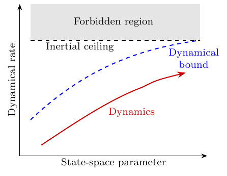 Dynamical speed limits schematic